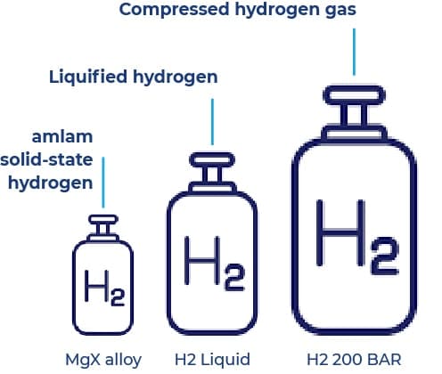 Hydrogen bottles
